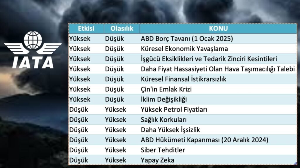 Havayolu endüstrisi 2025’te 1 trilyon dolar gelir hedefliyor. Ancak, düşük kâr marjı, kapasite sorunları ve sürdürülebilirlik projelerindeki aksaklıklar sektörün geleceğini tehdit ediyor.