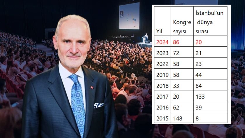 İstanbul 2024 kongre turizmi sıralaması