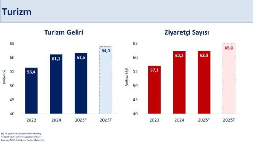 turizm geliri 2025