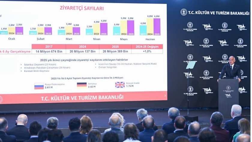 Turizmde ikinci çeyrekte cumhuriyet tarihi rekoru