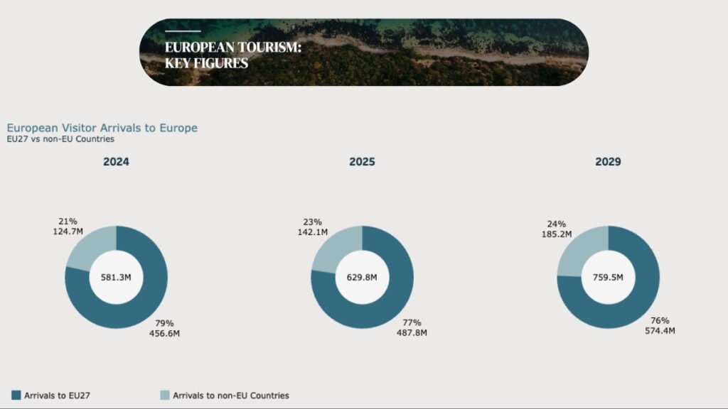 Avrupa turizmi intra seyahat