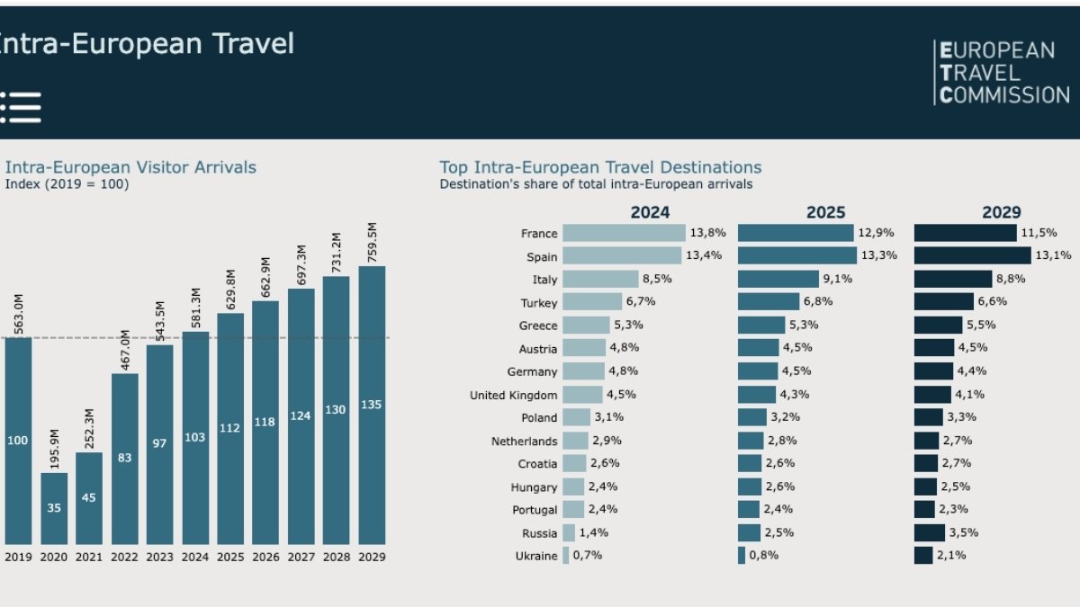 Avrupa turizminde intra seyahat artışı hız kazanıyor