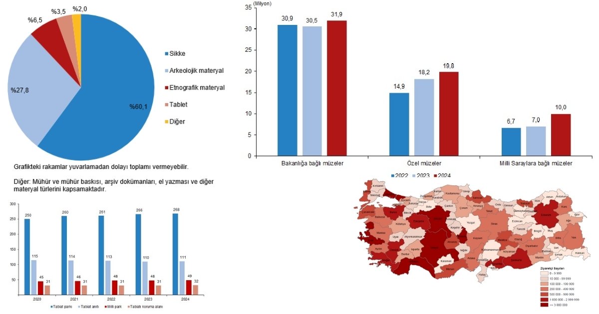 Müze sayısı 2024 yılında yüzde 5 arttı