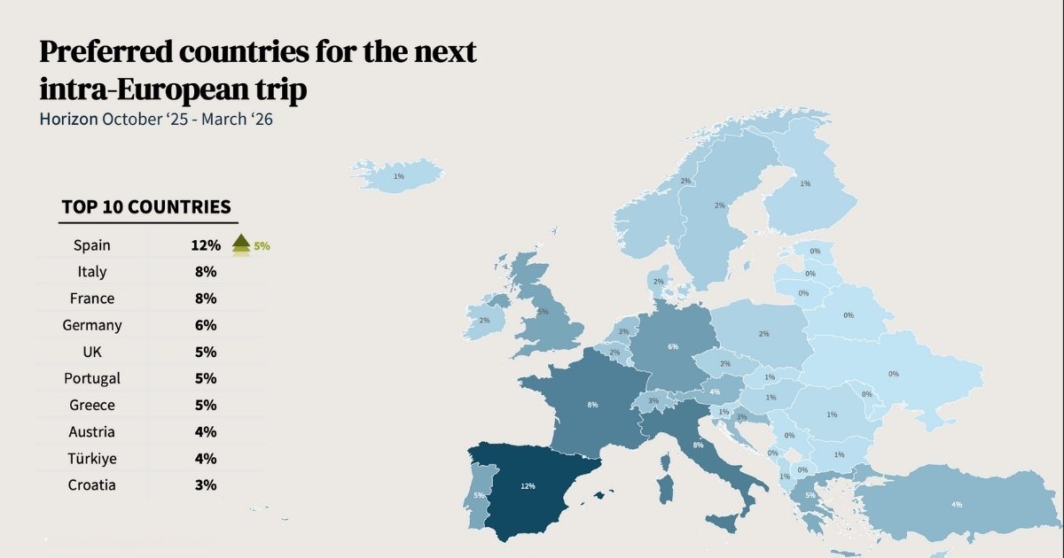 Avrupalı turist Akdeniz’e yöneldi Türkiye ilk 10’da