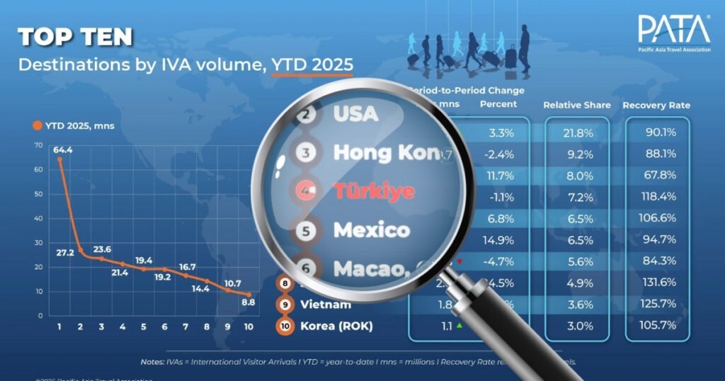 Türkiye Asya Pasifik turizminde ilk beşte yerini sağlamlaştırdı - TurizmPolitika Türkiye Asya Pasifik turizminde 4.sırada