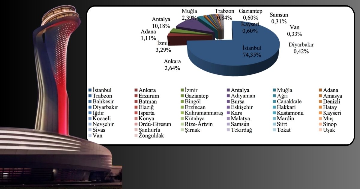Havalimanları ekonomik büyümenin seyrini belirliyor